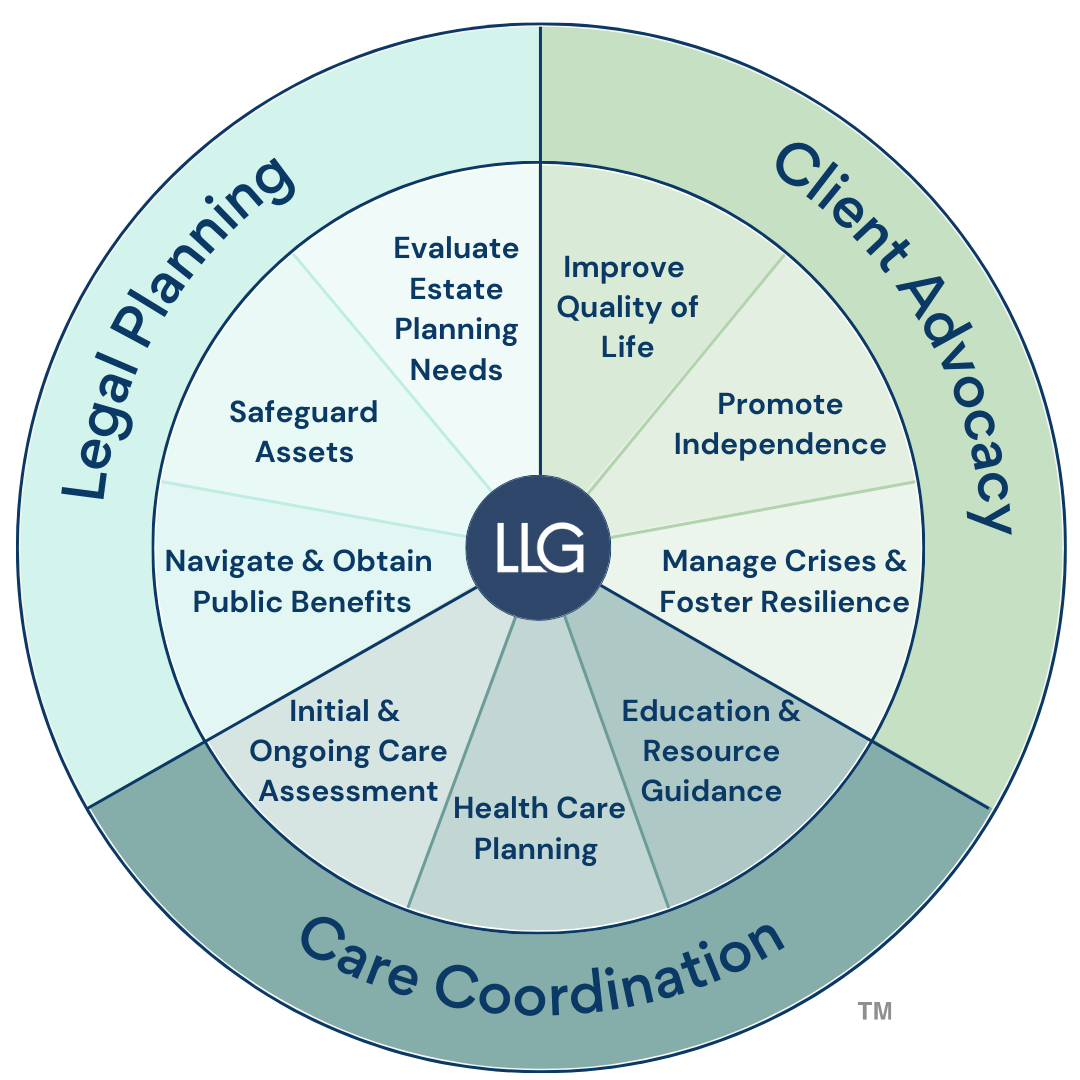 Lihn Law Group Life Care Planning Model